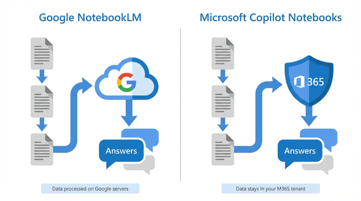 NotebookLM vs Microsoft Copilot data flow comparison